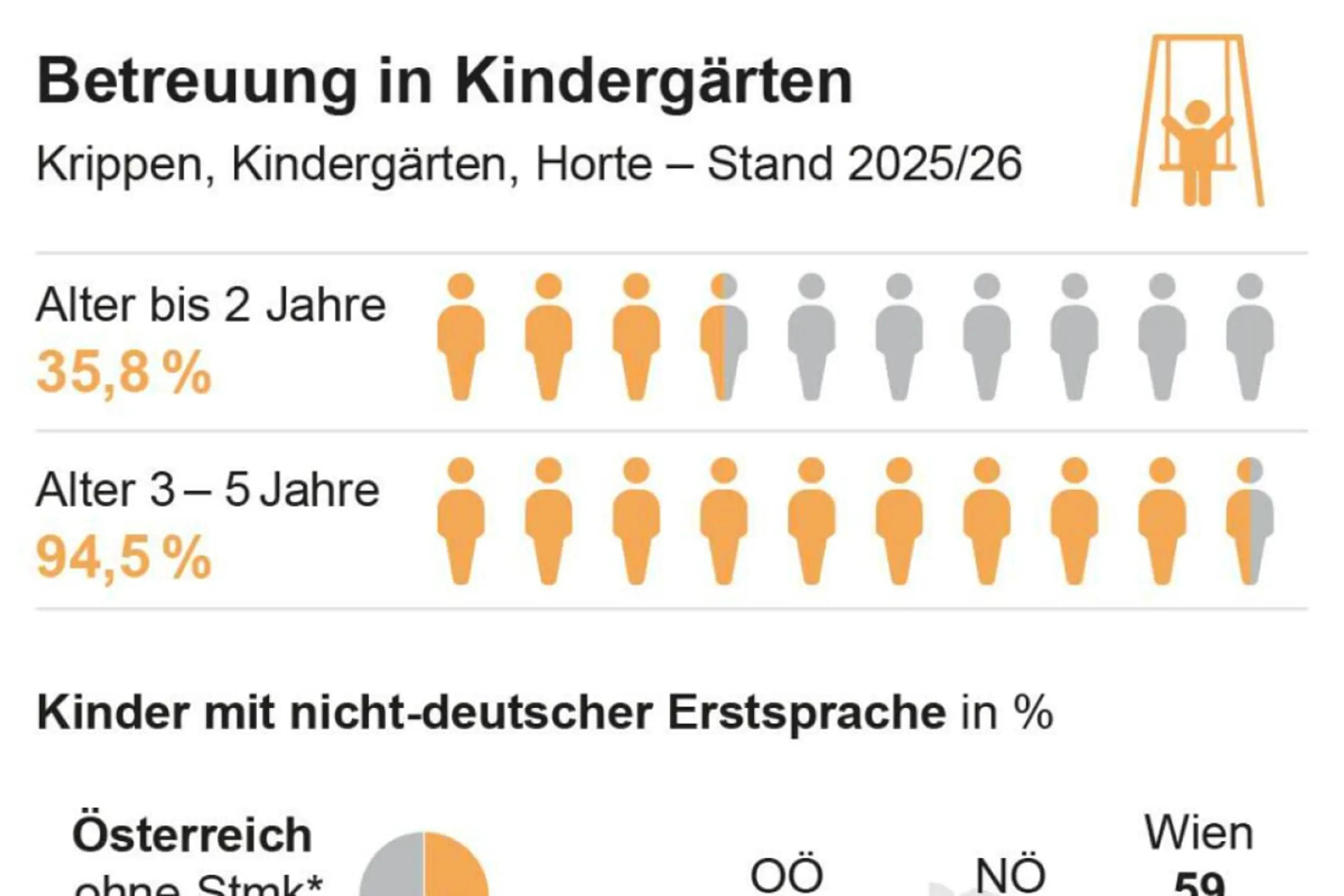 Betreuung in Kindergärten