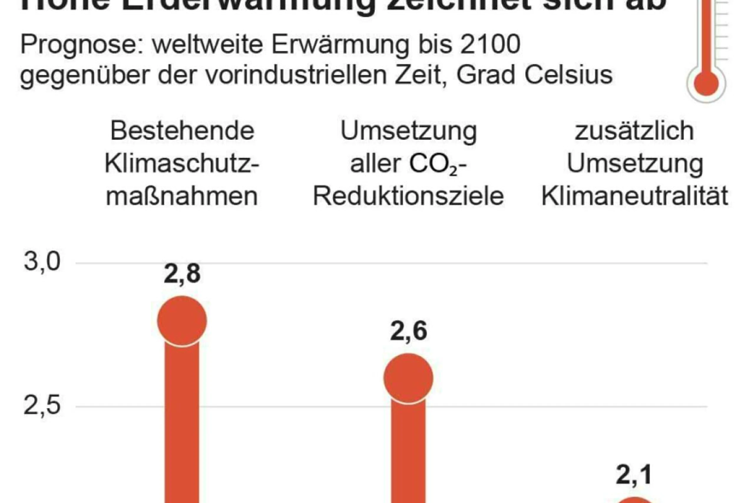 Hohe Erderwärmung zeichnet sich ab