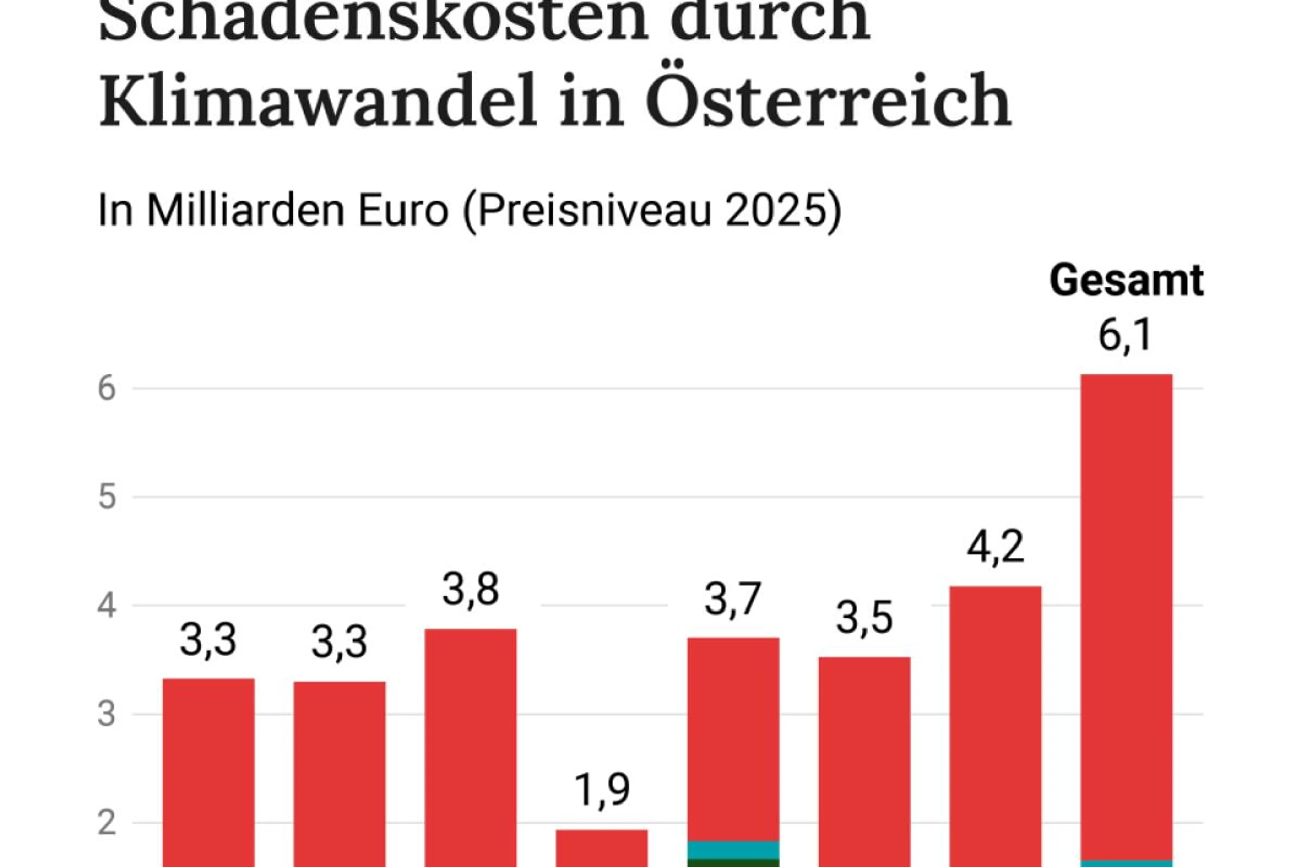 Schadenskosten durch Klimawandel in Österreich